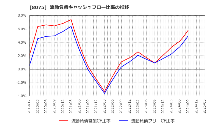 8075 神鋼商事(株): 流動負債キャッシュフロー比率の推移