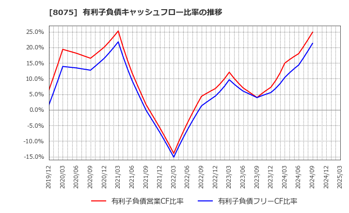 8075 神鋼商事(株): 有利子負債キャッシュフロー比率の推移
