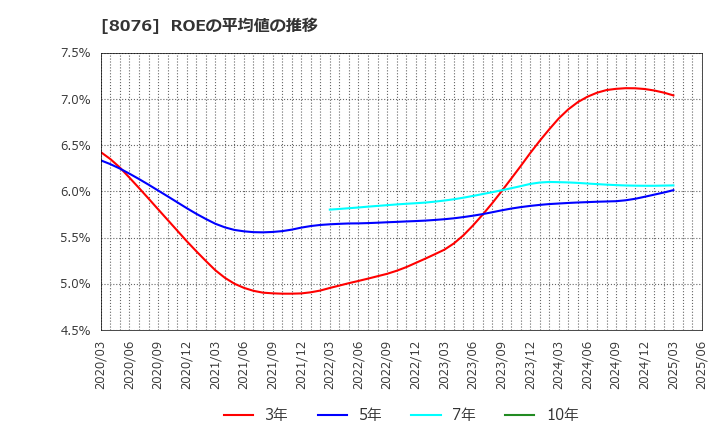8076 (株)カノークス: ROEの平均値の推移