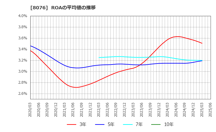 8076 (株)カノークス: ROAの平均値の推移