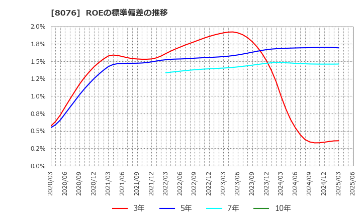 8076 (株)カノークス: ROEの標準偏差の推移