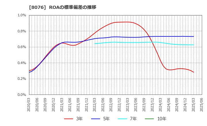 8076 (株)カノークス: ROAの標準偏差の推移