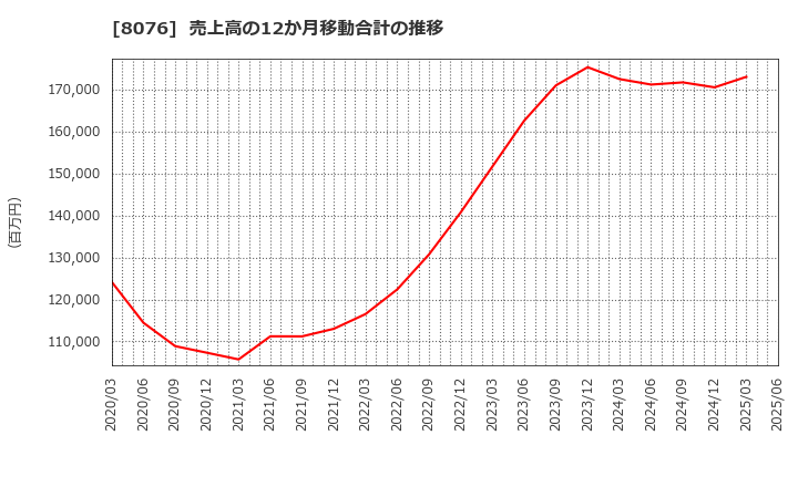 8076 (株)カノークス: 売上高の12か月移動合計の推移