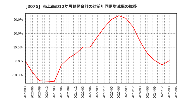8076 (株)カノークス: 売上高の12か月移動合計の対前年同期増減率の推移