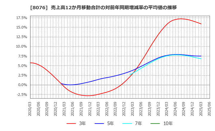 8076 (株)カノークス: 売上高12か月移動合計の対前年同期増減率の平均値の推移