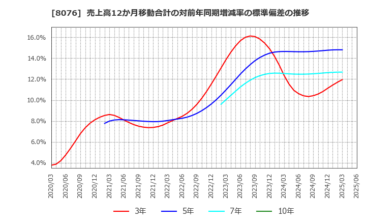 8076 (株)カノークス: 売上高12か月移動合計の対前年同期増減率の標準偏差の推移