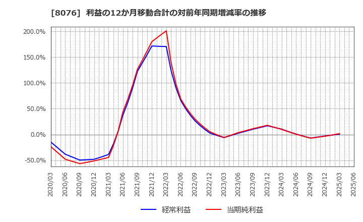 8076 (株)カノークス: 利益の12か月移動合計の対前年同期増減率の推移