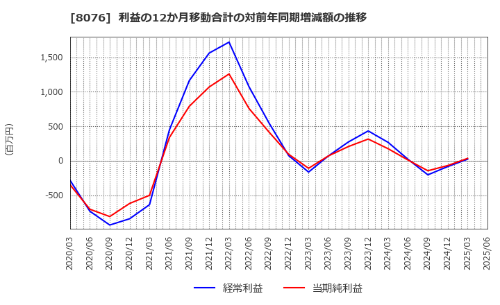 8076 (株)カノークス: 利益の12か月移動合計の対前年同期増減額の推移