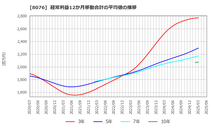 8076 (株)カノークス: 経常利益12か月移動合計の平均値の推移