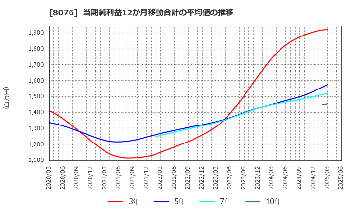 8076 (株)カノークス: 当期純利益12か月移動合計の平均値の推移