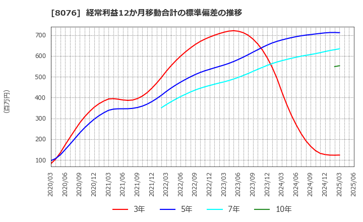 8076 (株)カノークス: 経常利益12か月移動合計の標準偏差の推移