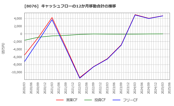 8076 (株)カノークス: キャッシュフローの12か月移動合計の推移
