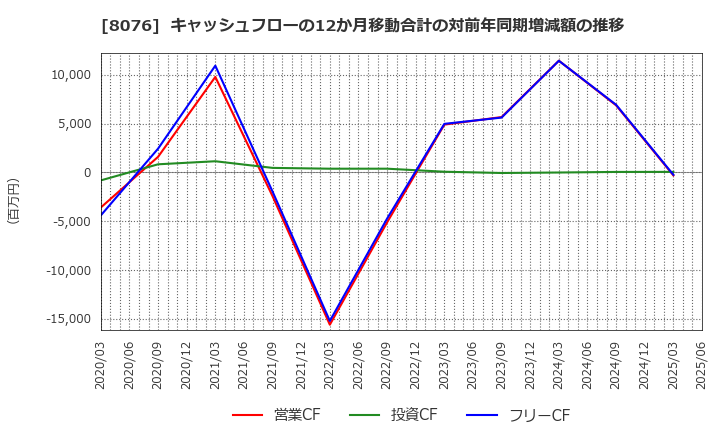 8076 (株)カノークス: キャッシュフローの12か月移動合計の対前年同期増減額の推移