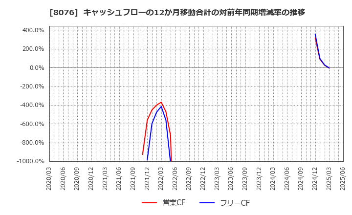 8076 (株)カノークス: キャッシュフローの12か月移動合計の対前年同期増減率の推移