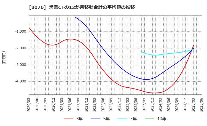 8076 (株)カノークス: 営業CFの12か月移動合計の平均値の推移