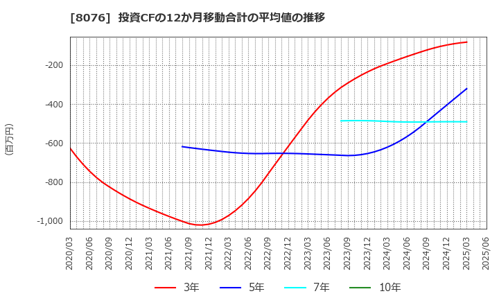 8076 (株)カノークス: 投資CFの12か月移動合計の平均値の推移