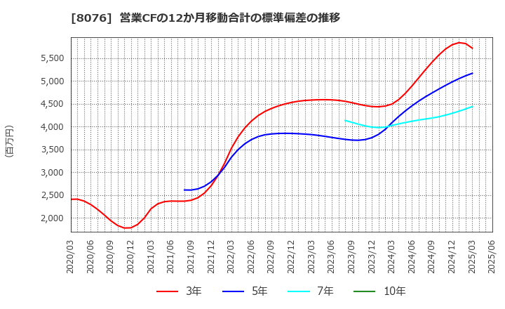 8076 (株)カノークス: 営業CFの12か月移動合計の標準偏差の推移