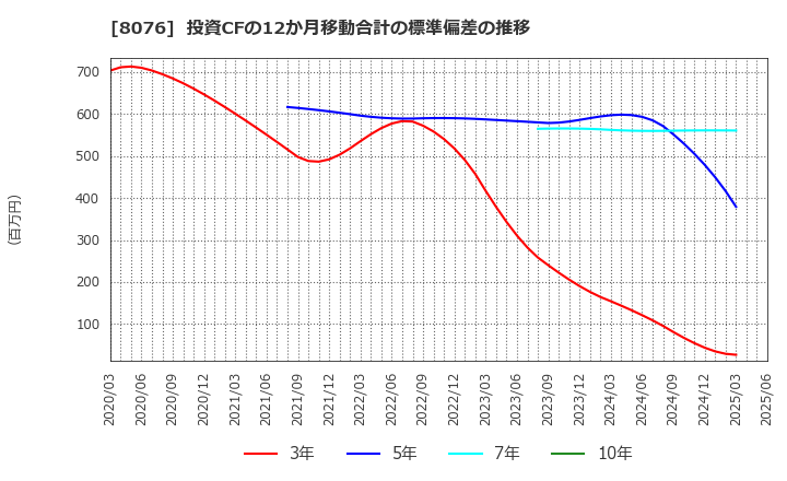 8076 (株)カノークス: 投資CFの12か月移動合計の標準偏差の推移