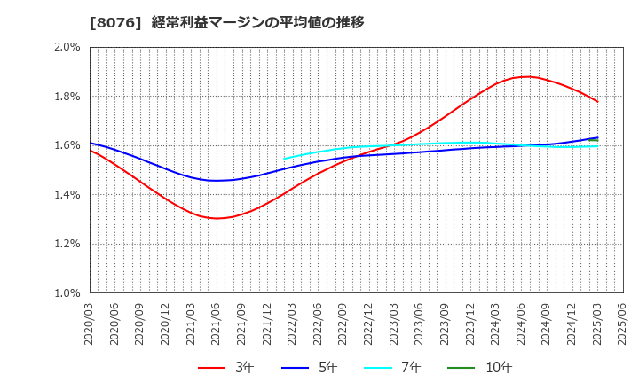 8076 (株)カノークス: 経常利益マージンの平均値の推移