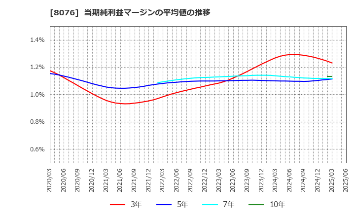 8076 (株)カノークス: 当期純利益マージンの平均値の推移