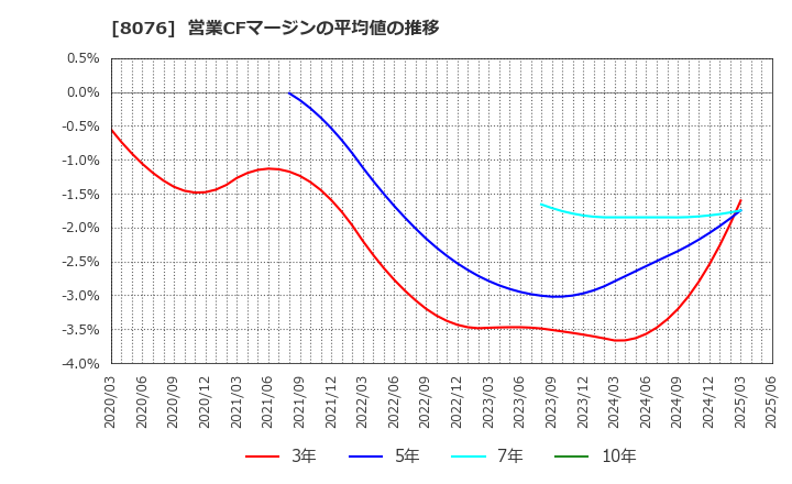 8076 (株)カノークス: 営業CFマージンの平均値の推移