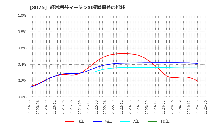 8076 (株)カノークス: 経常利益マージンの標準偏差の推移