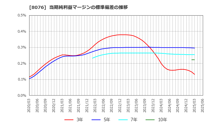 8076 (株)カノークス: 当期純利益マージンの標準偏差の推移