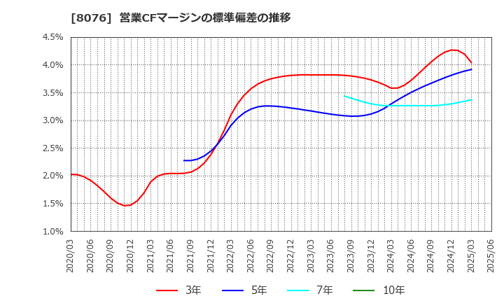 8076 (株)カノークス: 営業CFマージンの標準偏差の推移