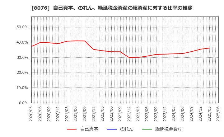 8076 (株)カノークス: 自己資本、のれん、繰延税金資産の総資産に対する比率の推移