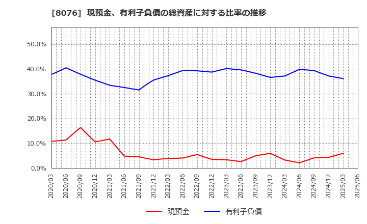 8076 (株)カノークス: 現預金、有利子負債の総資産に対する比率の推移