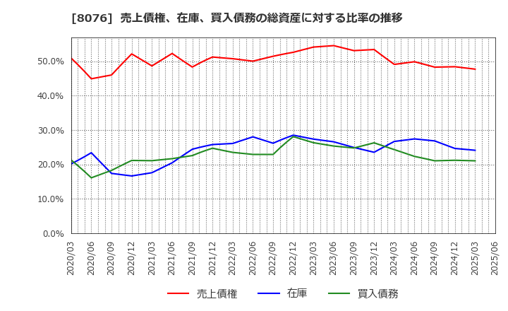 8076 (株)カノークス: 売上債権、在庫、買入債務の総資産に対する比率の推移