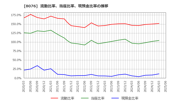 8076 (株)カノークス: 流動比率、当座比率、現預金比率の推移