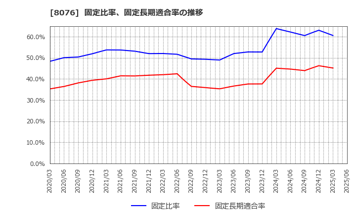 8076 (株)カノークス: 固定比率、固定長期適合率の推移