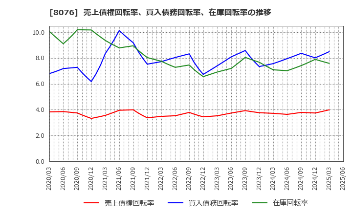 8076 (株)カノークス: 売上債権回転率、買入債務回転率、在庫回転率の推移