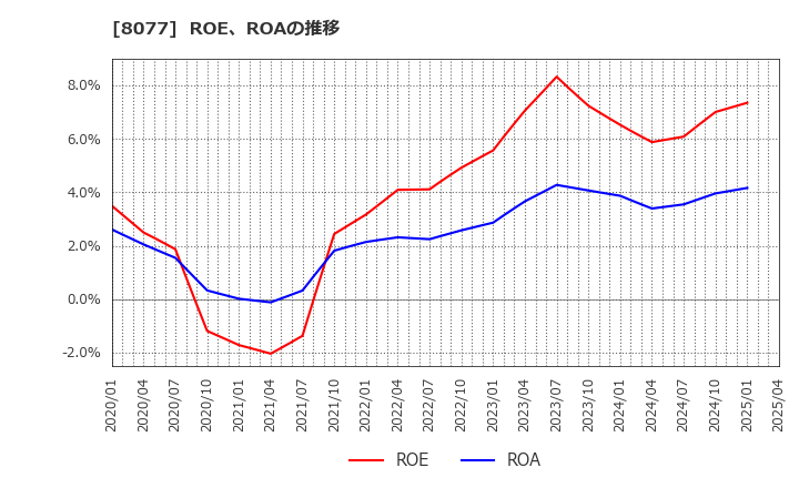 8077 トルク(株): ROE、ROAの推移
