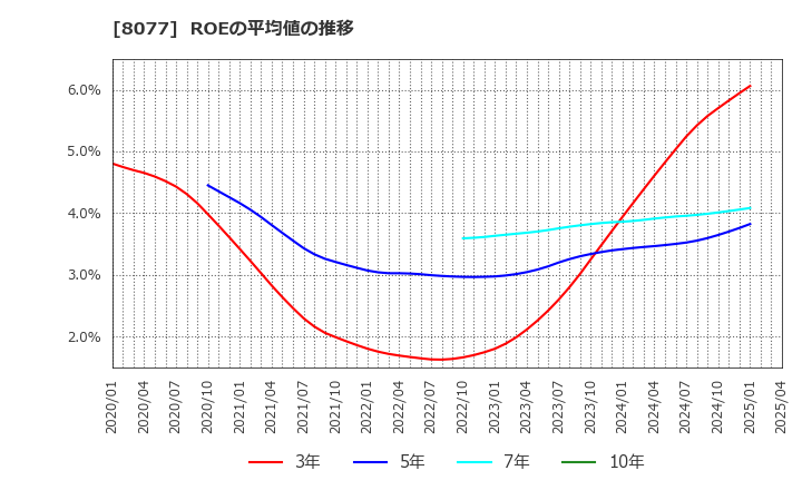 8077 トルク(株): ROEの平均値の推移