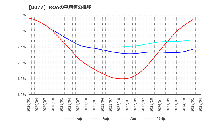 8077 トルク(株): ROAの平均値の推移