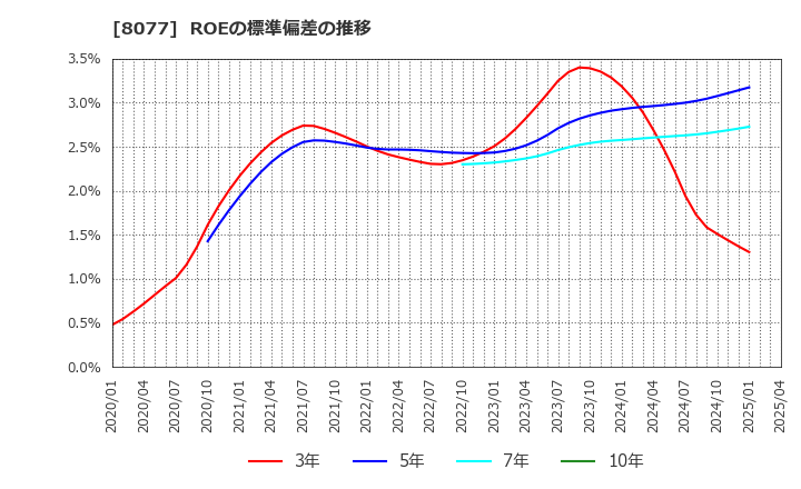 8077 トルク(株): ROEの標準偏差の推移