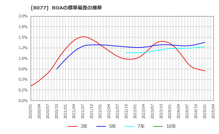 8077 トルク(株): ROAの標準偏差の推移