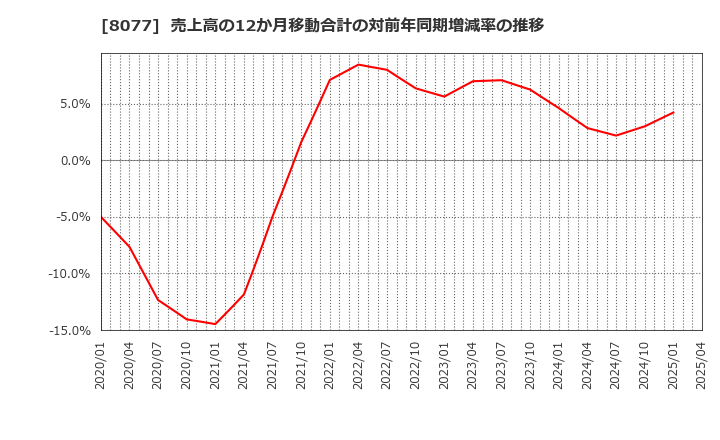 8077 トルク(株): 売上高の12か月移動合計の対前年同期増減率の推移
