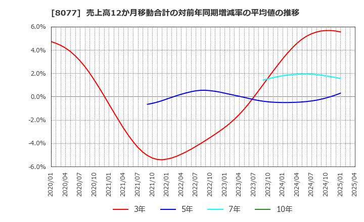 8077 トルク(株): 売上高12か月移動合計の対前年同期増減率の平均値の推移