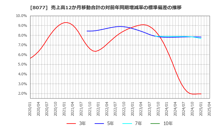 8077 トルク(株): 売上高12か月移動合計の対前年同期増減率の標準偏差の推移