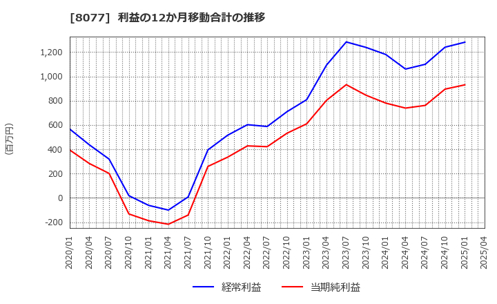 8077 トルク(株): 利益の12か月移動合計の推移