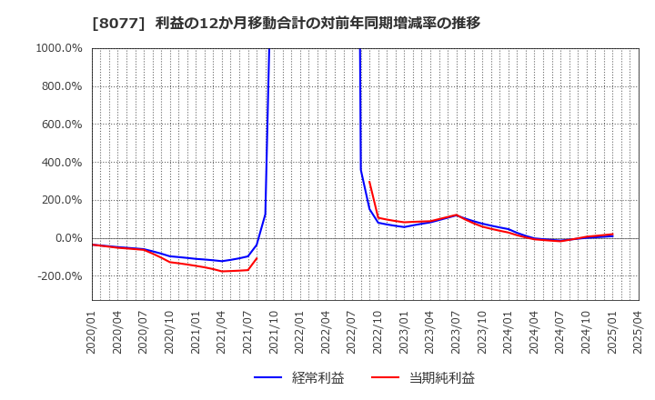 8077 トルク(株): 利益の12か月移動合計の対前年同期増減率の推移