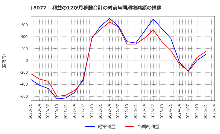 8077 トルク(株): 利益の12か月移動合計の対前年同期増減額の推移