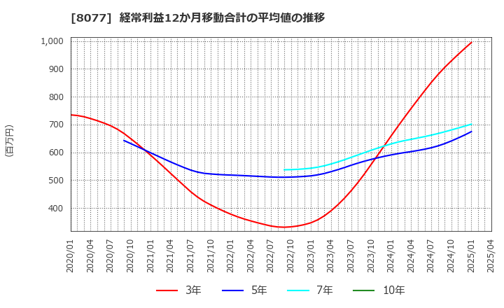 8077 トルク(株): 経常利益12か月移動合計の平均値の推移