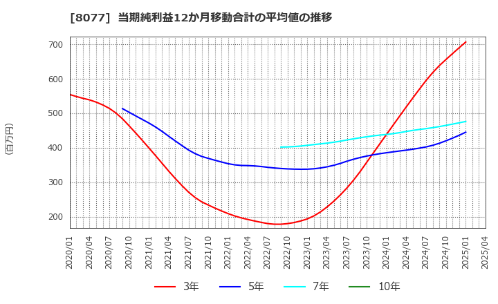 8077 トルク(株): 当期純利益12か月移動合計の平均値の推移