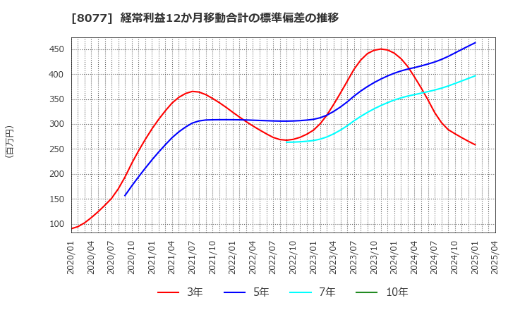 8077 トルク(株): 経常利益12か月移動合計の標準偏差の推移