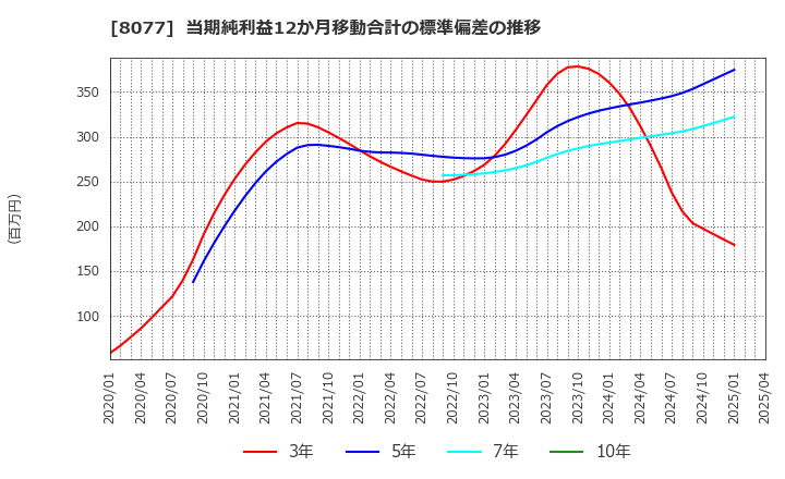 8077 トルク(株): 当期純利益12か月移動合計の標準偏差の推移