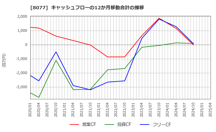 8077 トルク(株): キャッシュフローの12か月移動合計の推移